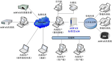 AOFAX传真系统,传真服务器,传真服务器软件